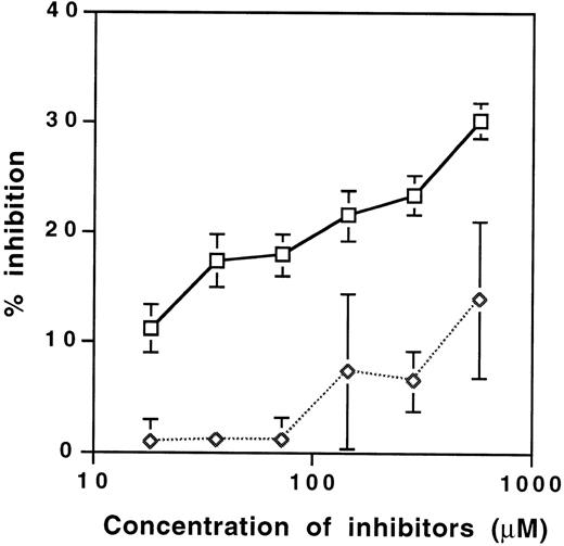 Fig. 2. Inhibition of the binding of 125I-labeled anti-RGD antibody-enriched F(ab′)2 fragments of IVIg to Fn by soluble RGD-containing peptide AVTGRGDSPA (□) and the control ARTGVGSPDA peptide (◊). The amount of anti-RGD F(ab′)2fragments (0.084 μmol per well) was chosen to obtain the binding of 1,000 cpm per well in the absence of competitor peptide. The mean values ± SEM obtained in two independent experiments conducted in duplicates are depicted. The difference between the levels of inhibition obtained was significant and calculated by using the Mann-Whitney test.
