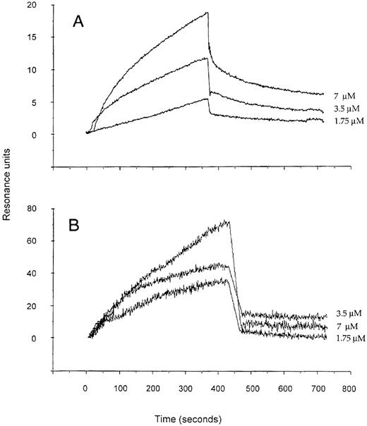 Fig. 3. Real-time analysis of complex formation between anti-RGD antibody-enriched F(ab′)2 fragments of IVIg and the RGD-containing ARTGVGSPDA decapeptide (A) and human plasma Fn (B). Shown are the overlayed sensorgrams obtained after the injection of 1.75, 3.5, and 7 μmol/L concentrations of the F(ab′)2fragments. The signal corresponding to the binding of the same concentrations of F(ab′)2 to a sham-treated uncoated sensor chip was deduced from total recorded binding by using the BIAevaluation software (Pharmacia).