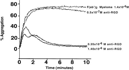 Fig. 4. Inhibition of the IIb/β3 integrin-dependent aggregation of human platelets by affinity purified anti-RGD antibodies from IVIg. The aggregation was induced in platelet-enriched plasma by ADP and was monitored in the presence of different concentrations of F(ab′)2 fragments of IVIg, eluted from an RGD peptide affinity column or of F(ab′)2 fragments of a human IgG myeloma.