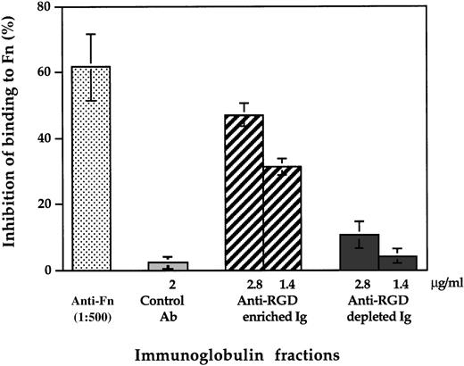 Fig. 5. Inhibition of adhesion of B lymphocytes to Fn by affinity purified anti-RGD antibodies from IVIg. Fn-coated wells were preincubated with rabbit anti-Fn serum, control rabbit antibodies, F(ab′)2 fragments of IVIg eluted from the RGD-affinity column and anti-RGD-depleted F(ab′)2 fragments of IVIg. Raji cells that were pretreated with anti-CD19 MoAb was incubated in triplicates at 1.105 cells per Fn-coated well for 20 minutes at 37°C. After washing, the number of bound cells per well was calculated as the mean number of cells counted in five high-power fields (×400) as described in Materials and Methods.
