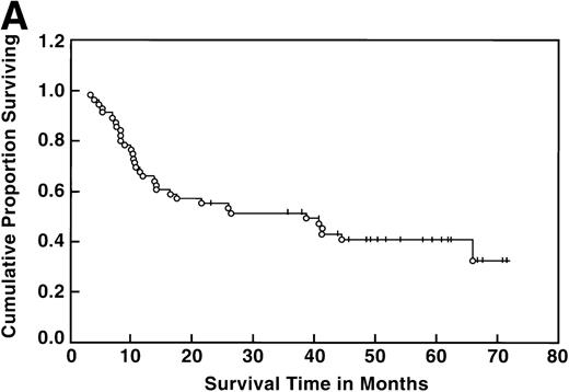 Fig. 1. Overall survival (A) and event-free survival (B) in the 56 evaluable patients enrolled on study.