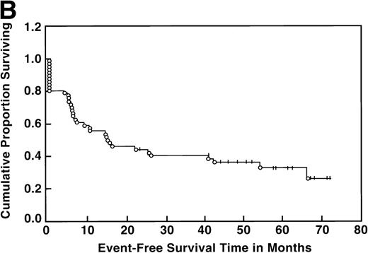 Fig. 1. Overall survival (A) and event-free survival (B) in the 56 evaluable patients enrolled on study.