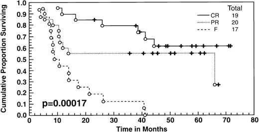 Fig. 2. Overall survival according to response to ASHAP. All patients underwent ABMT after ASHAP with the exception of 2 patients who received polyclonal antiferritin antibodies, and 3 had other chemotherapy salvage regimens.