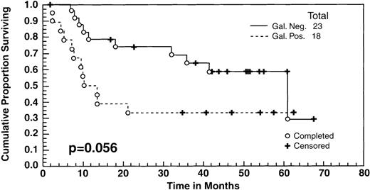 Fig. 3. Overall survival of 41 patients who had both pre- and post-ASHAP gallium. According to gallium response, 23 became gallium negative (19 clinical CR + 4 clinical PR) whereas 18 remained gallium positive (16 clinical PR + 2 minor responses).