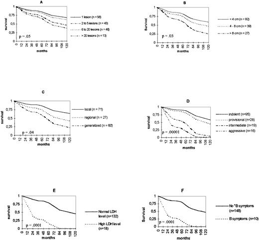 Fig. 1. Relative survival curves according to (A) number and (B) maximum diameter of skin lesions, (C) distribution, (D) EORTC prognostic group, (E) LDH level, and (F) B symptoms.