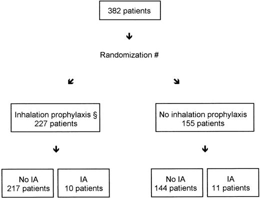 Fig. 1. (#) Randomization was stratified according to treatment center and three disease categories. (§) Inhalation prophylaxis was scheduled to begin before the onset of neutropenia at a dose of 2 × 10 mg aerosol AmB daily until one of four observation endpoints was reached: (1) recovery of neutropenia to greater than 1.0/nL for more than 2 consecutive days; (2) day +50 after randomization in patients without recovery of the neutrophil count to greater than 1.0/nL; (3) stable neutrophil counts for at least 1 week in patients without neutropenia less than 0.5/nL; or (4) death during the trial period. IA = proven, probable, or possible IA.