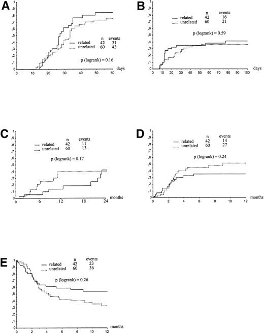 Fig. 1. Kaplan-Meier estimate of neutrophil engraftment (A), acute GVHD (B), relapse (C), TRM (D), and survival (E) of children given a CBT for acute leukemia according to donor type. (A) Neutrophil engraftment at day 60 in children who received transplant with a related and unrelated cord blood. (B) Acute GVHD in children who received transplant with a related and unrelated cord blood. (C) RR in children who received transplant with a related and unrelated cord blood. (D) TRM in children who received transplant with a related and unrelated cord blood. (E) Overall survival in children who received transplant with a related and unrelated cord blood.