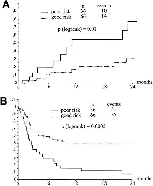 Fig. 2. Influence of leukemia status at transplant on RR (A) and EFS (B). (A) Kaplan-Meyer estimate of leukemia relapse according to disease status at transplant. (B) Kaplan-Meyer estimate of EFS according to disease status at transplant.