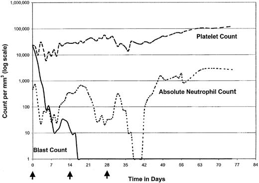 Fig. 1. Relationship between hematologic parameters and time for a representative patient (FH-012) who received CMA-676 at 4 mg/m2 per dose. Arrows denote infusions of CMA-676. All counts refer to peripheral blood counts.