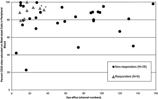 Fig. 3. Relation of leukemic blast cell dye efflux and maximum CMA-676 saturation of CD33 sites on peripheral blood blast-sized cells with treatment response (N = 36). (▴) Denotes patients who had <5% leukemic blasts by morphologic examination of bone marrow aspirate and biopsy specimens after treatment. (•) Denotes patients whose leukemia did not disappear. Peripheral blood samples from four patients were unavailable for analysis. The efflux from the dominant population is represented in the five instances in which efflux profiles were bimodal. *Leukemic cell specimens from patients FH-023 and FH-024 were 2 and 3 days old, respectively, at the time of efflux measurement. Because blast-sized cells from each showed uncharacteristically low DiOC2 loading, obtained efflux values may underestimate true efflux.