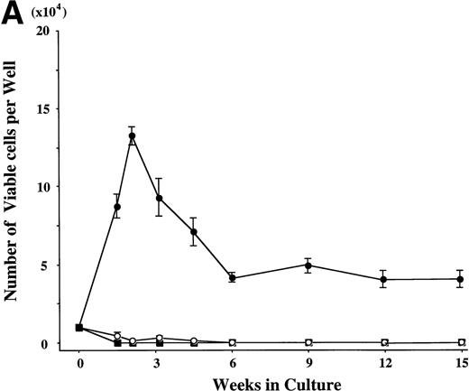 Fig. 1. Combination of SCF and TPO stimulates mast cell production by CD34+ BM cells in serum-deprived liquid culture. (A) CD34+ BM cells (1 × 104) were plated per well containing serum-deprived liquid culture medium supplemented with 10 ng/mL of SCF and/or 10 ng/mL of TPO. Half of the cell-free supernatant was replaced with fresh medium containing the growth factor(s) every 5 to 7 days. The numbers of viable cells were serially counted. This experiment was performed three times. Values are expressed as the mean ± SD of three experiments. (□), no growth factors; (○), SCF; (▪), TPO; (•), SCF + TPO. (B) Time course of the relative frequency of tryptase-positive cells and peroxidase-positive cells grown by SCF + TPO. The cultured cells grown by SCF + TPO were stained with a MoAb against tryptase or with POX. (▪), tryptase-positive cells; (▩), POX-positive cells; (□), others.