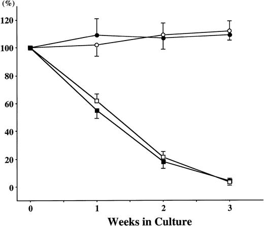 Fig. 2. Effects of SCF and/or TPO on the later phase of mast cell growth. Twenty thousand 15-week-old cultured cells, a large number of which reacted with antitryptase MoAb, were incubated in culture wells containing 10 ng/mL of SCF and/or 10 ng/mL of TPO for 3 weeks. The numbers of viable cells were counted weekly. The values are expressed as a percentage of the cell number at the beginning of the culture. The results shown are from one representative experiment of three. Similar results were obtained in the other two experiments. (□), no growth factors, (○), SCF; (▪), TPO, (•), SCF + TPO.