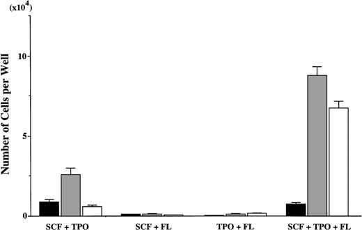 Fig. 5. Effects of FL on SCF + TPO–dependent mast cell growth. The absolute numbers of c-kit+CD15− cells and c-kit−CD15+ cells were estimated from the results shown in Fig 4. (▪), c-kit+CD15− cells; (▩), c-kit−CD15+ cells; (□), others.