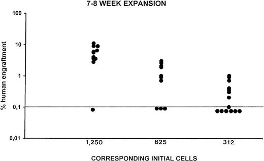 Fig. 8. Summary of the level of human cell engraftment in the BM of 35 mice transplanted with cells deriving from ex vivo expansion cultures at weeks 7 to 8 in the presence of IL-6, SCF, FL, and MGDF. Individual NOD/SCID mice (each symbol represents a mouse) were injected 8 weeks previously with fractions of the expanded cells, corresponding to numbers of initial CD34 cells indicated on the abscissa. The level of human engraftment in the mouse BM was evaluated by both flow cytometry (as percent of human CD45, GpA, and CD71 positive cells) and DNA analysis as described in Materials and Methods.