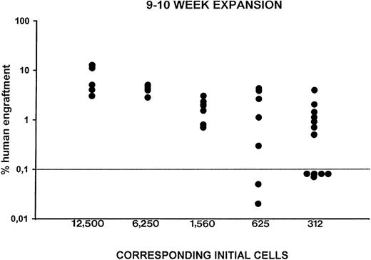Fig. 9. Summary of the level of human cell engraftment in the BM of 35 mice transplanted 8 weeks previously with cells deriving from ex vivo expansion cultures at weeks 9 to 10 in the presence of IL-6, SCF, FL, and MGDF. Individual NOD/SCID mice (each symbol represents a mouse) were injected with fractions of the expanded cells, corresponding to numbers of initial CD34+ cells indicated on the abscissa. The level of human engraftment in the mouse BM was evaluated by both flow cytometry and DNA analysis as described in Materials and Methods.