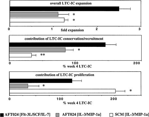 Fig. 3. Contribution of proliferation and conservation to overall LTC-IC expansion. Single cell assays were performed as described in Methods and Fig 2 legend. In addition, we used data from a study previously published by our group in which LTC-IC were assessed in a single cell assay based on bone marrow (BM) stroma–conditioned media supplemented with IL-3 and MIP-1 in the absence of a stromal feeder.37 Significantly greater LTC-IC expansion is seen in AFT024/Flt3-L/SCF/IL-7 cultures than in AFT024/IL-3/MIP-1 cultures or SCM/AFT024/IL-3/MIP-1 cultures. This is a result of both increased proliferation and conservation when compared with AFT024/IL-3/MIP-1 cultures. The equivalent LTC-IC expansion seen in AFT024/IL-3/MIP-1 and SCM/IL-3/MIP-1 cultures is caused by different mechanisms: extensive self-renewal (80.5% ± 7.0%) of only 33.9% ± 6.0% conserved LTC-IC in SCM/IL-3/MIP-1 cultures and minimal self-renewal (13.9% ± 8.6%) of 84.8% ± 11.5% conserved LTC-IC in AFT024/IL-3/MIP-1 cultures. *P < 0.05; **P < 0.01.