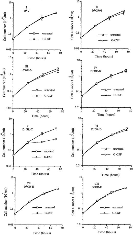 Fig. 3. Effects of the expression of full-length and mutant G-CSFR on WEHI-3B D+ cell growth after treatment with 10 ng/mL of rhG-CSF. Untreated and G-CSF–treated cells were seeded at 5 × 104 cells/mL, and their cell densities were determined daily for 3 days. I, D+V (vector-transfected cells); II, D+GR95 (full-length G-CSFR–transfected cells); III-VIII, D+GR-A, D+GR-B, D+GR-C, D+GR-D, D+GR-E, and D+GR-F (truncated G-CSFR–transfected cells). Each value is the average of three independent experiments ± standard deviation. (Note: When standard deviations are very small, the error bars may not be clearly visible in the graphs.)