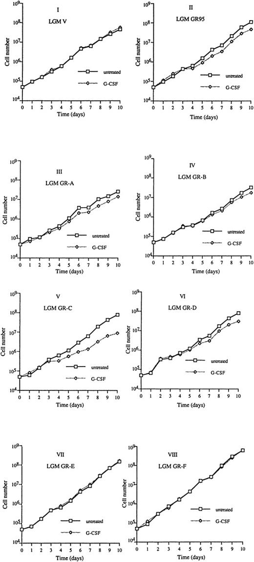 Fig. 4. Effects of the expression of full-length and mutant G-CSFR on LGM-1 cell growth after treatment with 10 ng/mL of rhG-CSF. Untreated and G-CSF–treated cells were seeded at 5 × 104cells/mL, and their cell densities were determined daily for 10 days. I, LGM V (vector-transfected cells); II, LGM GR95 (full-length G-CSFR–transfected cells); III-VIII, LGM GR-A, LGM GR-B, LGM GR-C, LGM GR-D, LGM GR-E, and LGM GR-F (truncated G-CSFR–transfected cells).