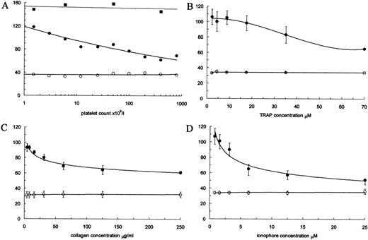 Fig. 1. Effect of freeze-fractured platelets and platelet activation on the APTT. In each panel, the vertical axis is the APTT in seconds in the presence of APC (•) and in the absence of APC (○). Error bars indicate standard error of the mean. In (A), the effect of freeze-fracturing is shown. In the absence of APC, the APTT was constant, but in the presence of APC, the APTT was reduced even at a platelet count of 2 × 109/L. In the example shown, the APC sensitivity ratio of PPP and fresh PRP was 3.2. This was reduced in freeze-fractured PRP to a ratio of 1.7 at a platelet count of 400 × 109/L. After ultracentrifugation at 77,000g for 1 hour, the APC resistance phenotype was abolished (▪). In (B, C, and D), the effect of platelet activation with different agonists is shown: (B) TRAP (n = 3); (C) collagen (n = 7); and (D) A23187 (n = 3).
