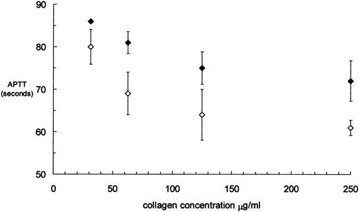 Fig. 2. Effect of GR144053F at a concentration of 65 nmol/L on the APTT in the presence of APC. There was a significant difference between APTTs with (⧫) and without (◊) GR144053F (F = 25.743;P < .001; ANOVA pairwise comparison).