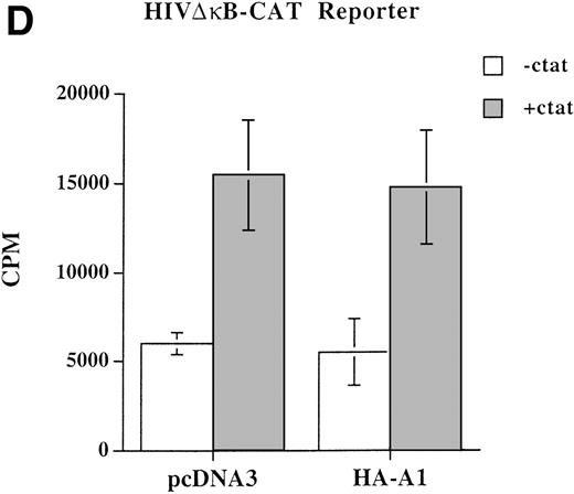 Fig. 2. A1 inhibits NF-κB reporter activity. (A) Inhibition is upstream of p65-mediated transactivation, (B) and is comparable to that achieved with Bcl-2; (C) A1 expression does not inhibit the NF-κB–independent reporter, HIV-▵κB CAT (D). (A) BAEC were transfected with the HA-A1 expression plasmid titrated (0, 1 ng, 10 ng, 0.1 μg, or 0.5 μg) with pcDNA3 to equal 0.5 μg of DNA together with the NF-κB (0.7 μg) and β-gal (0.3 μg) reporters. Forty-eight hours after transfection, cells were stimulated with either TNF (100 U/mL) (lanes 6 through 10) or LPS (100 ng/mL) (lanes 11 through 15) for 7 hours. Data shown are representative of six experiments. (B) BAEC were cotransfected with 0.5 μg of pcDNA3 or HA-A1 expression plasmid along with NF-κB reporter (0.7 μg), β-gal reporter (0.3 μg) and in the presence of increasing amounts of p65 expression plasmid ranging from 0 to 100 ng. Data shown represent the fold induction of the NF-κB reporter luciferase activity by increasing amount of cotransfected p65. Data shown are representative of three experiments performed. (C) BAEC were cotransfected with 0.5 μg of pAC or murine Bcl-2 expression plasmid along with NF-κB reporter (0.7 μg), β-gal reporter (0.3 μg), and increasing amounts of p65 expression plasmid ranging from 0 to 100 ng. Data shown represent the fold induction of the NF-κB reporter luciferase activity by increasing amount of cotransfected p65. Data shown are representative of two experiments performed. (D) BAEC were cotransfected with 0.5 μg of pcDNA3 or HA-A1 together with 0.6 μg of an HIV-▵κB CAT reporter in the absence (−) or presence of 0.2 μg (+) of the viral protein c-Tat. Results are given in cpm ± SE. All error bars are ± SE. Data shown are representative of three experiments performed.