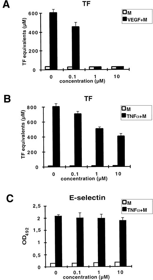 Fig. 4. Mithramycin strongly inhibits VEGF-induced TF activity. HUVEC were preincubated for 30 minutes with increasing concentrations of mithramycin (M) before stimulation with VEGF (A) or TNF- (B) for 4 hours. TF activity equivalents were measured in a one-stage clotting assay. (C) Mithramycin has no effect on TNF-–induced E-selectin expression measured by ELISA. X-axis: concentration of mithramycin. Each value is the mean ± SD of triplicate in one experiment representative of two performed with similar results.