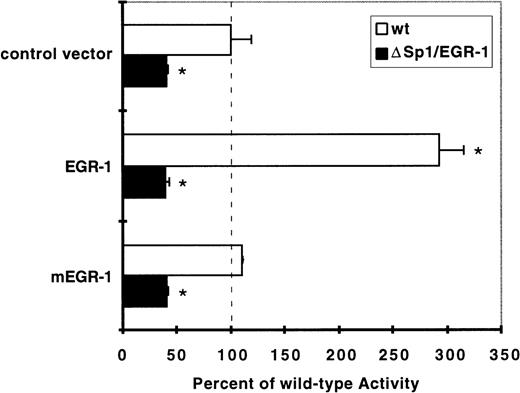 Fig. 9. Overexpression of full-length EGR-1, but not a transcriptionally inactive mutant, results in activation of the TF promoter in HUVEC. EGR-1–mediated activation of the TF promoter is prevented by deletion of the Sp1/EGR-1 sites. Luciferase activity of wild-type (wt, white bars) or deleted (▵Sp1/EGR-1, black bars) reporter constructs in the presence of the EGR-1 expression plasmid or the inactive mutant (mEGR-1) was calculated relative to the wt promoter activity (mean ± SD from three independent experiments performed in duplicates; *P < .01 versus basal wt activity).