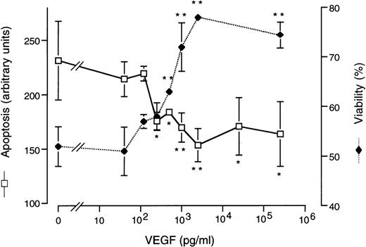 Fig. 3. Protection of HDMEC in suspension from apoptosis. HDMEC were incubated for 18 hours while kept in suspension, with various concentrations of VEGF added to the incubation medium. Apoptosis was quantitated by ELISA (in arbitrary units) and viability (expressed as the percentage of viable cells) was measured by dye exclusion. Protection by VEGF became significant at 250 pg/mL and maximal at 2.5 ng/mL. Significance is indicated (*P < .05 and **P < .01) above the brackets for viability measurements and below the brackets for apoptosis measurements.
