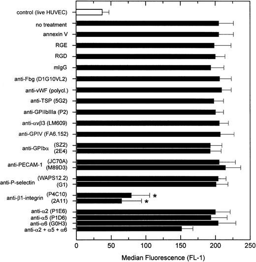Fig. 3. Platelet adhesion to apoptotic HUVEC after blockade of platelet receptors. Nonactivated platelets treated with different receptor antagonists were allowed to adhere to a HUVEC monolayer treated with staurosporine for 6 hours. Platelet binding was determined by flow cytometry as described above. The following concentrations were used: 5 μmol/L annexin V, 50 μg/mL RGE and RGD peptides, 30 μg/mL MoAb, and a dilution of 1:250 for polyclonal antibodies. Results are expressed as the mean ± SD of the median fluorescence (FL-1-H) of at least three experiments. *P < .01 by Student’st-test, compared with adhesion of nonactivated platelets treated with the isotype-specific control MoAb.