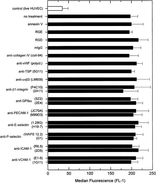 Fig. 4. Platelet adhesion to apoptotic HUVEC after blockade of HUVEC receptors. Nonactivated platelets were allowed to adhere to HUVEC treated with staurosporine for 6 hours. Before the adhesion assay, HUVEC were treated with different receptor antagonists. Platelet binding was determined by flow cytometry as described above. The following concentrations were used: 5 μmol/L annexin V, 50 μg/mL RGE and RGD peptides, 30 μg/mL MoAb, and a dilution of 1:250 for polyclonal antibodies. Results are expressed as the mean ± SD of the median fluorescence (FL-1-H) of at least two experiments.