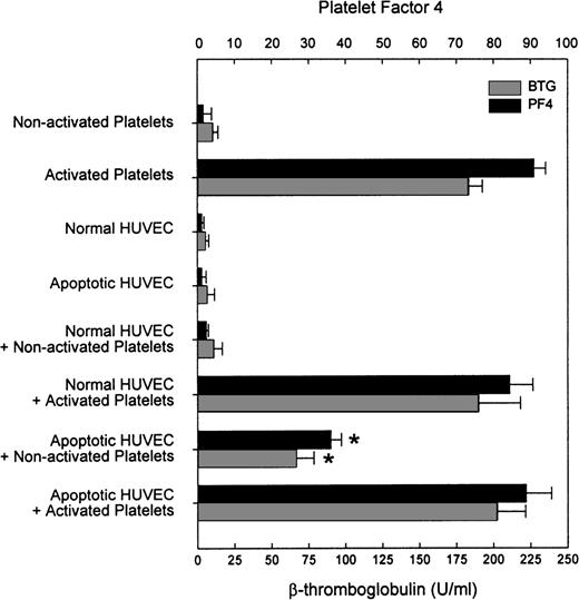 Fig. 5. Release of activation markers of HUVEC-bound platelets. To determine whether platelets were activated through the contact with apoptotic HUVEC, the supernatants were assayed for the presence of platelet-specific activation markers. After incubation of the platelets with HUVEC for 20 minutes, the supernatants were tested for β-thromboglobulin and platelet factor 4 using an ELISA assay. Apoptosis of HUVEC was induced by treatment with staurosporine for 6 hours. Results are expressed as the mean ± SD of at least three experiments. *P < .01 by Student’s t-test, compared with the release of activation markers by nonactivated platelets incubated with normal HUVEC.
