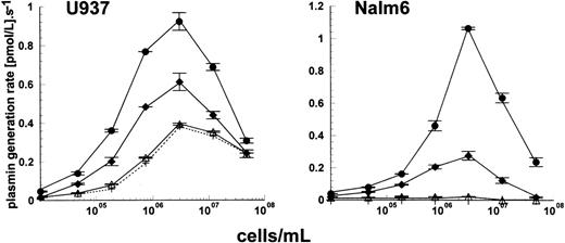 Fig. 1. Activation of glu-plasminogen by uPA in the presence of cells. Plasmin generation rates were determined in the presence of 100 nmol/L glu-plasminogen with 15 pmol/L enzyme as HMW uPA (•), scuPA (⧫), and LMW uPA (▵) or no added enzyme (+, dashed line) in the presence of varying concentrations of U937 cells or Nalm6 cells. Values shown are mean ± standard error (SE), n = 2.