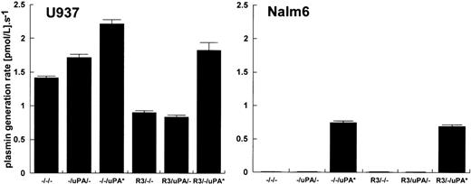 Fig. 2. The effect of preincubation of R3 anti-uPAR antibody on stimulation of plasmin generation by U937 cells and Nalm6 cells. Data show the activation rate with 100 nmol/L glu-plasminogen and cell concentrations of 2.83 ± 0.4 × 106 U937 cells/mL and 1.25 ± 0.27 × 106 Nalm6 cells/mL. Before activity determinations, approximately 2 × 107 cells/mL were preincubated with 225 nmol/L R3 antibody (columns labeled R3) or 1 nmol/L uPA (columns labeled uPA). R3/uPA denotes preincubation with R3 followed by incubation with 1 nmol/L uPA. Columns labeled uPA* show activation rates where 15 pmol/L uPA was added to the final reaction mixture containing cells and 100 nmol/L glu-plasminogen. Activation rates are shown as mean ± SE, n = 3.