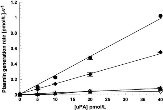 Fig. 3. Effect of uPA concentration on plasmin generation rates in the presence of Nalm6 cells. Plasmin generation rates were measured in the presence of 1.1 × 107 cells/mL, 100 nmol/L glu-plasminogen, and increasing concentrations of HMW uPA (•), scuPA (⧫), and LMW uPA (▴). Open symbols show the activation rates under the same conditions, but in the absence of cells. Activation rates are shown as mean ± SE, n = 2.