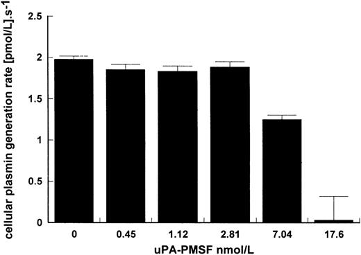 Fig. 4. Inhibition of cell stimulation of plasminogen activation by uPA-PMSF. Increasing amounts of uPA treated with PMSF were incubated in reaction mixtures of 15 pmol/L uPA, 100 nmol/L lys-plasminogen, and 5 × 106 Nalm6 cells/mL. Plasmin generation rate was calculated for increasing levels of uPA-PMSF showing how binding of active uPA to cells is necessary for cell stimulation of kinetics. Rates were determined in triplicate and are expressed as mean ± SE.