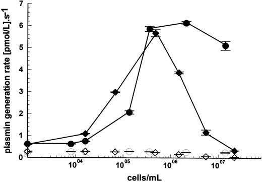 Fig. 5. Inhibition of cell stimulation of plasminogen activation by tranexamic acid. Plasmin generation rates for the activation of 100 nmol/L lys-plasminogen in the presence of 15 pmol/L uPA and varying cell concentrations were determined using U937 (⧫) or Nalm6 cells (•). The open symbols show results from reaction mixtures also containing 2 mmol/L tranexamic acid to block plasminogen binding to U937 cells (◊) and Nalm6 cells (○). Activation rates are shown as mean ± SE, n = 2.