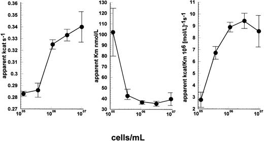 Fig. 6. Detailed kinetic characterization of the activation of lys-plasminogen by uPA in the presence of Nalm6 cells. Reaction mixtures contained 15 pmol/L uPA, and both cell and lys-plasminogen concentration were varied. Curve fitting to the standard Michaelis Menten equation was performed to determine the apparent kcat (A), Km (B), and kcat/Km (C) values for each cell concentration. Improvements in both apparent Km and kcat are responsible for the observed stimulation of kinetics by cells under these conditions. Values are shown as fitted estimates from direct fitting to Michaelis Menten equation ± SE of the mean.