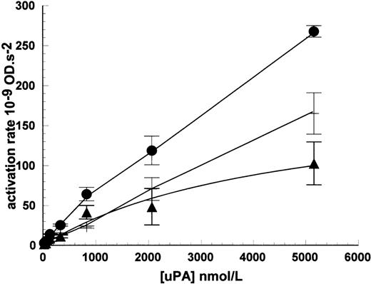 Fig. 8. Detection of low-affinity binding sites for uPA on Nalm6 cells. Cells were incubated with uPA and bound, active enzyme measured in plasminogen activation assays (•). Parallel incubations without cells were included to determine uPA carryover into activity assays (+). Specifically bound uPA (▴) was calculated by subtraction of nonbound activity and data fitted to a single binding isotherm to determine the Kd for uPA binding to Nalm6. Values are expressed as mean ± SE, n = 3.