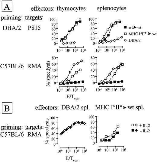 Fig. 1. Targets expressing host type MHC are lysed by activated T cells derived from deletion-deficient chimeras. (A) Thymocytes or splenocytes of indicated origin were stimulated in vitro with approximately the same number of irradiated DBA/2-derived (top panels) or C57BL/6-derived (bottom panels) T-cell–depleted splenocytes in the presence of exogenous IL-2. After 6 days of stimulation, lysis of indicated targets was assessed. (B) As in (A), but in vitro stimulation of splenocytes was performed with or without added IL-2, as indicated. E/T ratios were corrected for anti-CD3ɛ antibody redirected lysis of P815 targets as described in Materials and Methods.