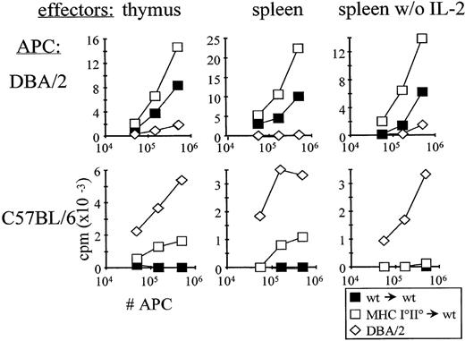 Fig. 2. Deletion-deficient chimera-derived T cells proliferate in response to host type APC. A total of 5 × 105 Splenocytes or 106 thymocytes were stimulated with titrated numbers of T-cell–depleted, irradiated splenocytes. Origin of effectors and APC was as indicated in the figure. Exogenous IL-2 was added to thymocyte and splenocyte cultures unless indicated otherwise.3H-thymidine incorporation was assessed 3 to 4 days later.