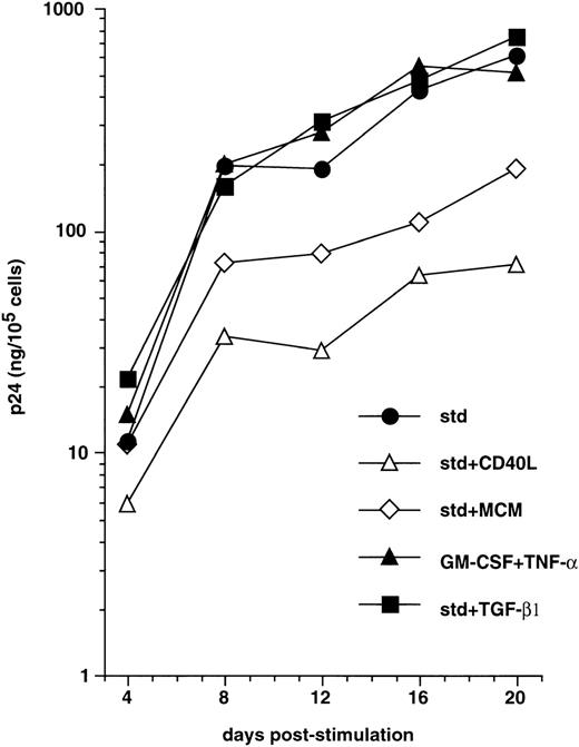 Fig. 3. Effect of maturation on virus replication by HIV-infected DC. From 48 hours PI with HIV-1Ba-L, DC obtained as in Figs1 and 2 were cultured under standard conditions (std) with (▪) or without (•) TGFβ1, or they were induced to mature by adding CD40LT (▵) or MCM (◊) to GM-CSF/TNF-/IL-4, or they were cultured with only GM-CSF/TNF- (▴). Virus production is expressed as in Fig 1. Results of one of three experiments.