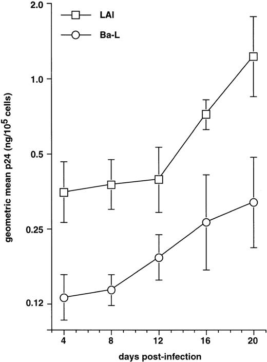 Fig. 5. HIV-1LAI replication by mature DC. Culture day 8 sorted CD1a+ DC were cultured for 48 hours under standard conditions plus CD40LT, and they were then exposed to HIV-1Ba-L (○) or to HIV-1LAI (□). Virus production is expressed as geometric mean ± SD ng p24/105viable cells of three experiments. The p24 levels in HI virus-exposed DC were always <0.1 ng/105 viable cells; levels in HIV-1LAI– and HIV-1Ba-L–infected cultures were significantly different as assessed by two-way analysis of variance (P = .0015).