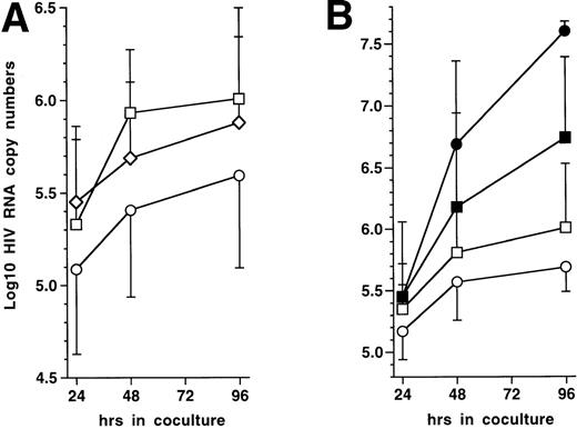 Fig. 6. Effect on virus production of coculturing HIV-1Ba-L–infected immature DC with autologous CD4+ TL. (A) Effect of activated CD4+ TL (n = 9): 72 hours PI with HIV-1Ba-L, DC were cocultured or not (□) with resting (◊) or CD3 MoAb-activated (○) autologous CD4+ TL (T4L) in the presence of AZT; virus production is expressed as mean ± SD Log10 HIV RNA copy numbers; differences were not statistically significant (paired Student’s t-test) at any time point when comparing DC only versus DC + resting CD4+ TL; differences were significant when comparing DC + CD3-activated CD4+ TL versus DC + resting CD4+ TL (24 hours: P = .02; 48 hours: P= .02; 96 hours: P = .04), or versus DC only (24 hours:P = .05; 48 hours: P = .04; 96 hours: P = .02). (B) Virus transmission from DC to CD3-activated CD4+ TL (n = 4): 72 hours PI with HIV-1Ba-L, DC were cocultured (○/•) or not (□/▪) with CD3 MoAb-activated T4L in the presence (open symbols) or absence (black symbols) of AZT; differences between AZT+ and AZT− conditions were not significant (paired Student’st-test) as regards DC cultured alone; in cocultures, differences were significant at 48 hours (P = .04) and 96 hours (P = .001).