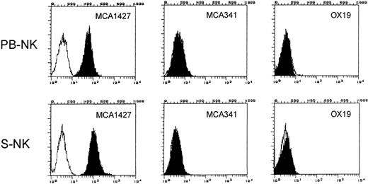 Fig. 1. Phenotypic analysis of PB-NK and S-NK cells. Phenotype of purified NK cells was analyzed by immunofluorescence and flow cytometry using the indicated MoAbs to determine the purity of the cell populations used in this study. White area represents staining with secondary antibody alone.