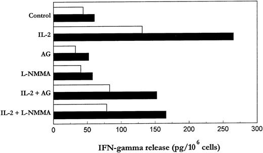 Fig. 5. Effect of iNOS inhibitors on IL-2–induced IFN-γ production by PB- and S-NK cells. PB-NK and S-NK cells were incubated with or without IL-2 for 18 (□) or 96 hours (▪), respectively, in the presence or absence of AG (10 μmol/L) or L-NMMA (500 μmol/L). After incubation, cell-free supernatants were collected and IFN-γ levels quantitated by ELISA.