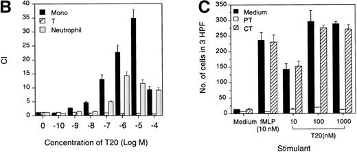 Fig. 1. Induction of phagocyte migration by T20/DP178. Different concentrations of T20/DP178 were placed in the lower wells of the chemotaxis chamber; cell suspension was placed in the upper wells. The upper and lower wells were separated by polycarbonate filters. After incubation, the cells migrated across the filters were stained and counted. (A) Migration of neutrophils (upper panel) and monocytes (lower panel) across the filters in response to 100 nmol/L T20/DP178 or fMLP (original magnification × 200). (B) Fold increase of leukocyte migration in response to T20/DP178 over control medium. (C) Inhibition of monocyte migration in response to T20/DP178 by pretreatment of the cells with pertussis toxin (PT; 100 ng/mL for 30 minutes at 37°C). CT, cholera toxin.