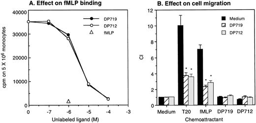 Fig. 6. T20/DP178 analogs inhibit fMLP binding and abolish cell migration in response to T20/DP178 or fMLP. Different concentrations of DP719 or DP712 were added to aliquots of human monocytes containing a constant concentration of 3H-fMLP. After incubation at 37°C for 20 minutes, the cells were harvested and measured for β emission (A). Unlabeled fMLP at 1 μmol/L was used as a positive control. (B) T20/DP178 (1 μmol/L) or fMLP (100 nmol/L) was placed in the lower wells of the chemotaxis chamber; ETFR cells at 1 × 106/mL in the presence or absence of 50 μmol/L DP917 or DP912 were placed in the upper wells. After incubation, the cells that migrated across the filters were counted. DP917 or DP912 did not affect the cell migration in response to medium alone. DP917 or DP912 also did not by themselves induce ETFR cell migration. *P < .01 (Student’s t-test) compared with the migration of cells incubated with medium alone.