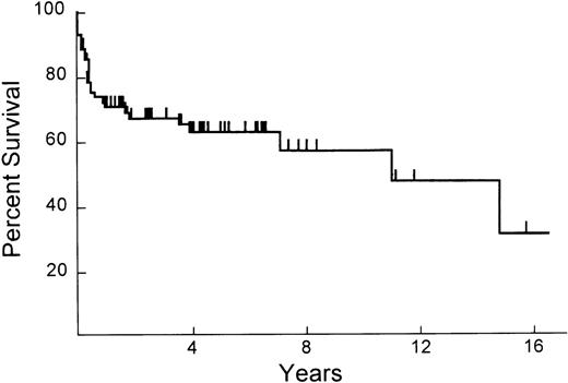 Fig. 2. Overall survival curve of all 70 patients with ALCL.