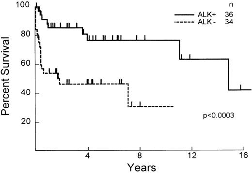 Fig. 3. Overall survival curve of all 70 patients with ALCL studied for the expression of ALK protein, including 36 ALK+ and 34 ALK− cases.