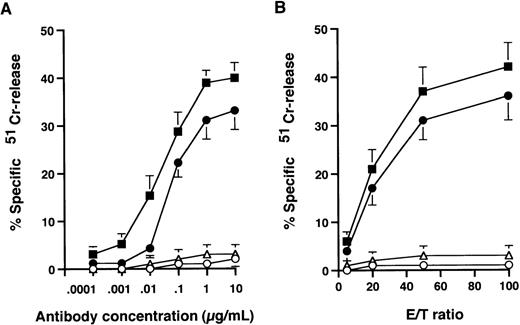 Fig. 1. ADCC activity against RPMI 8226 cells by normal human PBMCs. (A) 51Cr-labeled RPMI 8226 cells were incubated with PBMCs at an E/T ratio of 50 along with various concentrations of antibodies. (B) 51Cr-labeled RPMI 8226 cells were incubated with PBMCs in the presence of 1 μg/mL of antibodies. Symbols represent control human IgG (○), mouse anti-HM1.24 MoAb (▵), chimeric anti-HM1.24 MoAb (▪) and humanized anti-HM1.24 MoAb (•). Data represent the mean ± SD of triplicates.